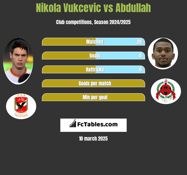 Nikola Vukcevic vs Abdullah h2h player stats