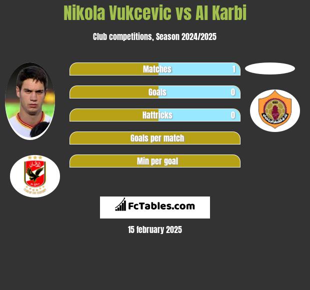 Nikola Vukcevic vs Al Karbi h2h player stats