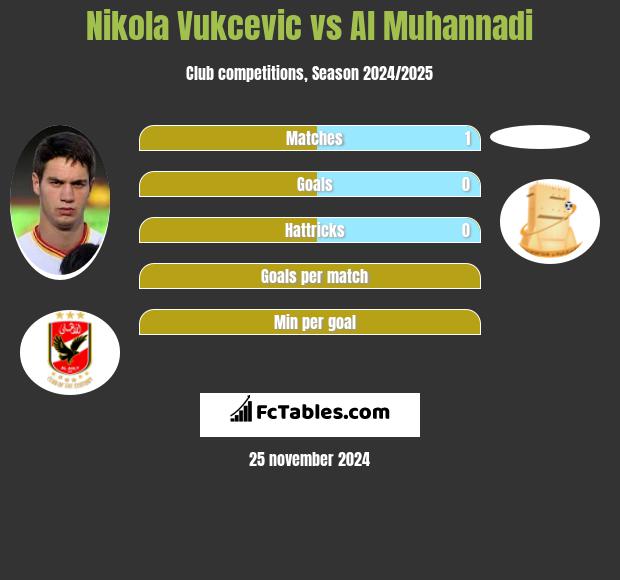 Nikola Vukcevic vs Al Muhannadi h2h player stats