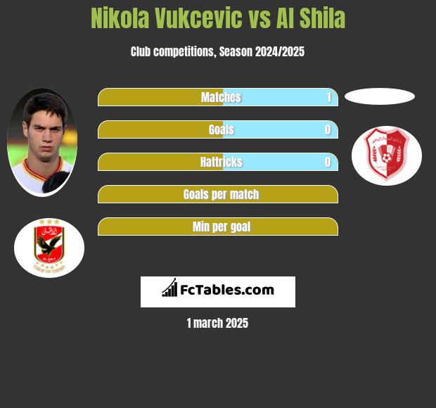 Nikola Vukcevic vs Al Shila h2h player stats