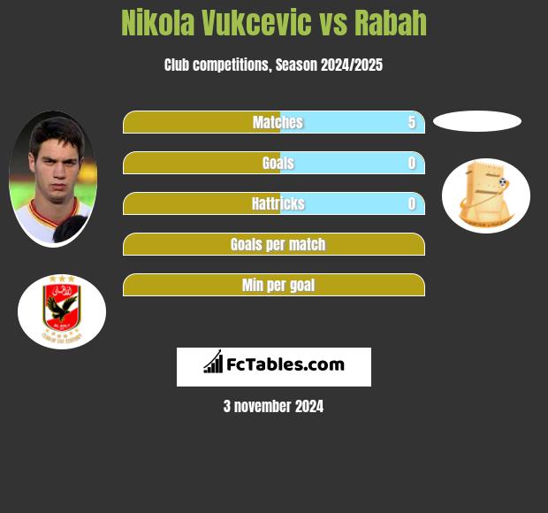 Nikola Vukcevic vs Rabah h2h player stats