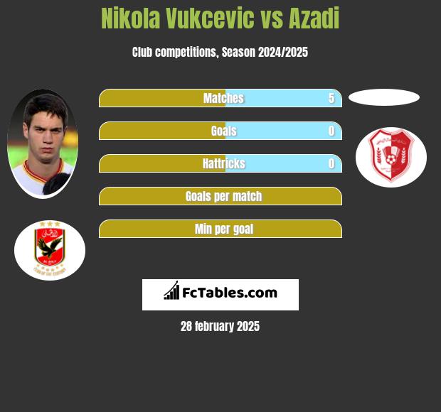 Nikola Vukcevic vs Azadi h2h player stats