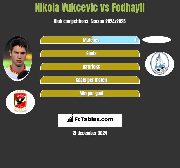 Nikola Vukcevic vs Fodhayli h2h player stats