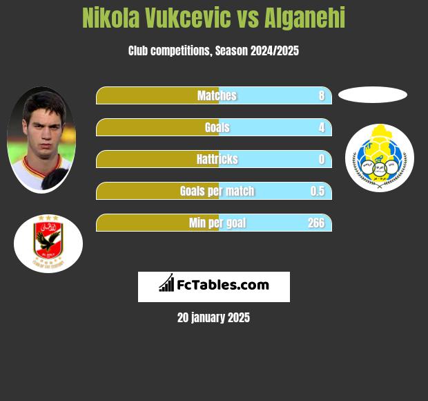 Nikola Vukcevic vs Alganehi h2h player stats