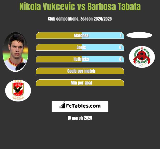 Nikola Vukcevic vs Barbosa Tabata h2h player stats