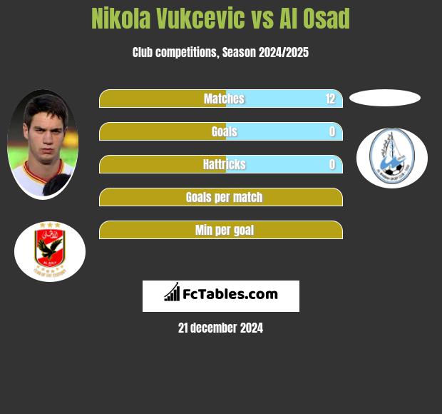 Nikola Vukcevic vs Al Osad h2h player stats