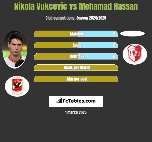 Nikola Vukcevic vs Mohamad Hassan h2h player stats