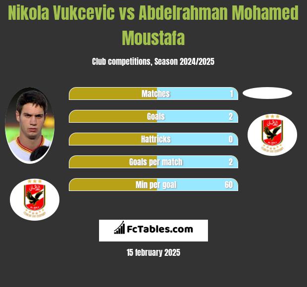 Nikola Vukcevic vs Abdelrahman Mohamed Moustafa h2h player stats