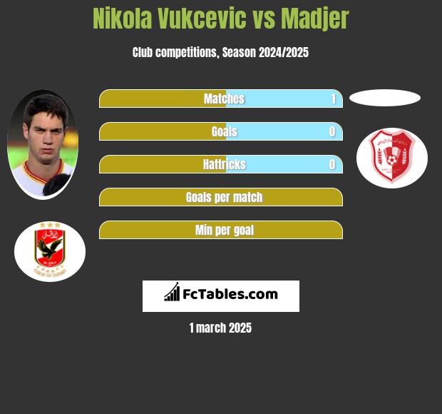 Nikola Vukcevic vs Madjer h2h player stats