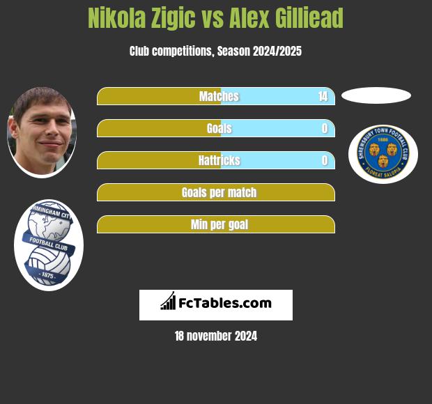 Nikola Zigic vs Alex Gilliead h2h player stats