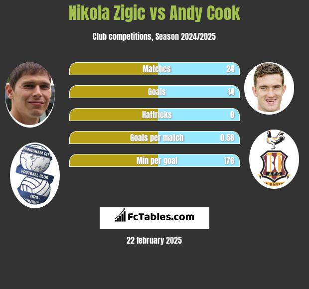 Nikola Zigic vs Andy Cook h2h player stats