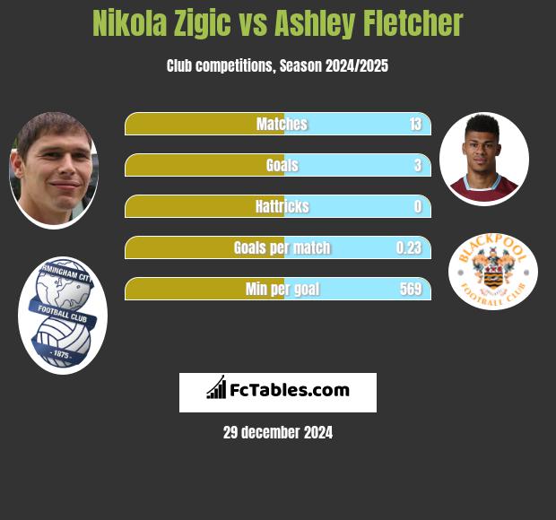 Nikola Zigic vs Ashley Fletcher h2h player stats