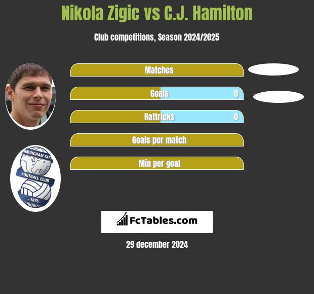 Nikola Zigic vs C.J. Hamilton h2h player stats