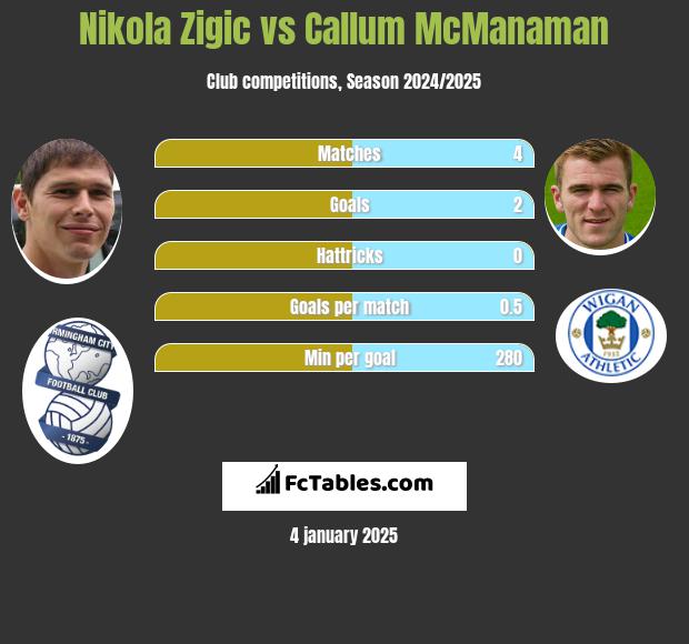 Nikola Zigic vs Callum McManaman h2h player stats