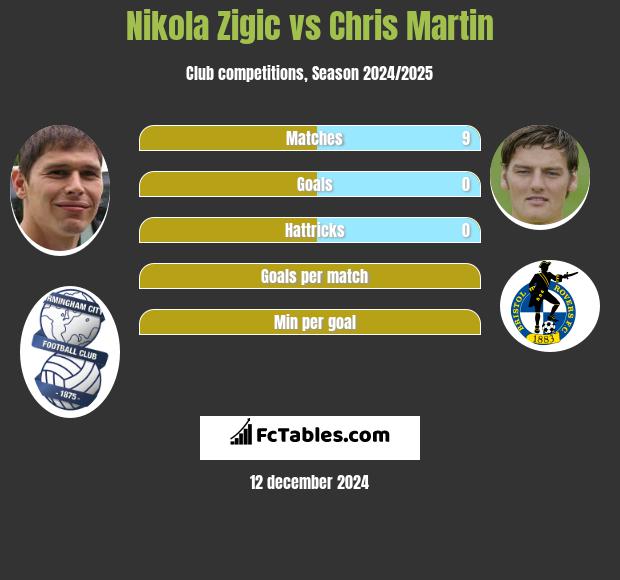 Nikola Zigic vs Chris Martin h2h player stats