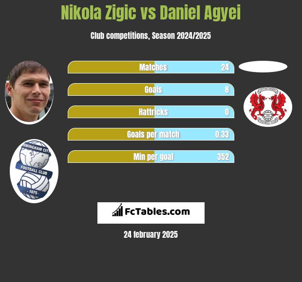 Nikola Zigic vs Daniel Agyei h2h player stats