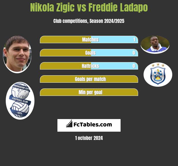 Nikola Zigic vs Freddie Ladapo h2h player stats