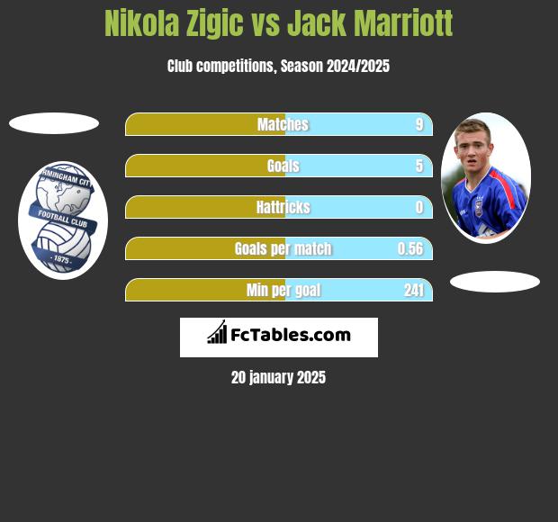 Nikola Zigic vs Jack Marriott h2h player stats