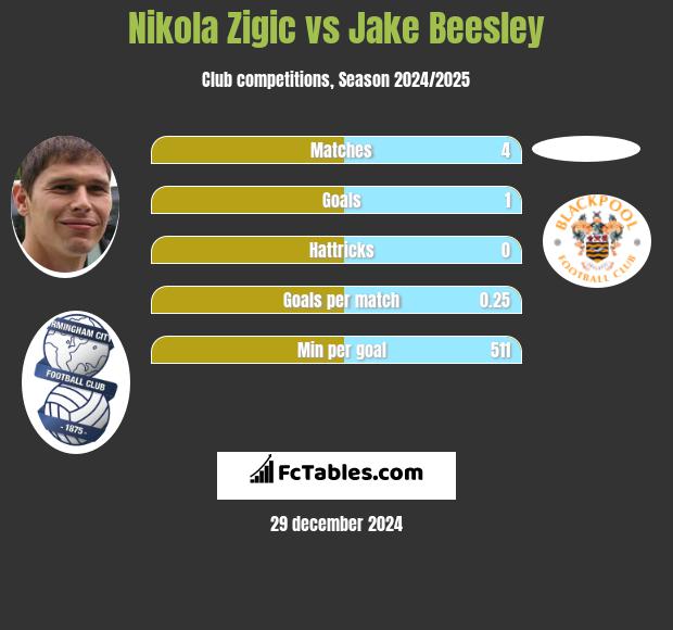 Nikola Zigic vs Jake Beesley h2h player stats