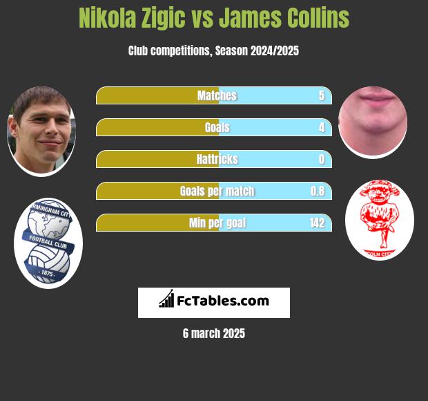 Nikola Zigic vs James Collins h2h player stats