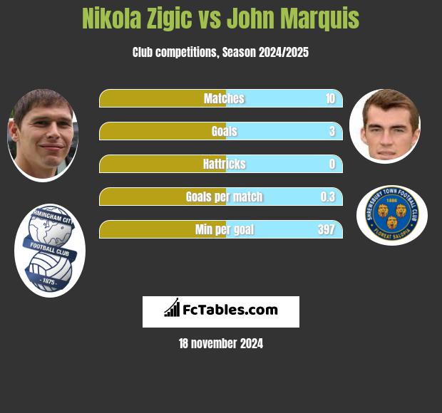 Nikola Zigic vs John Marquis h2h player stats