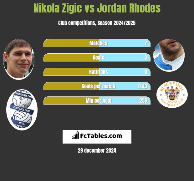 Nikola Zigic vs Jordan Rhodes h2h player stats