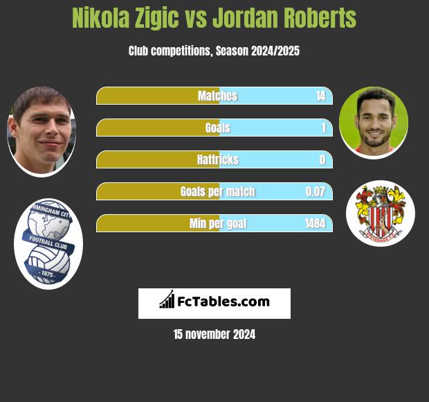 Nikola Zigic vs Jordan Roberts h2h player stats