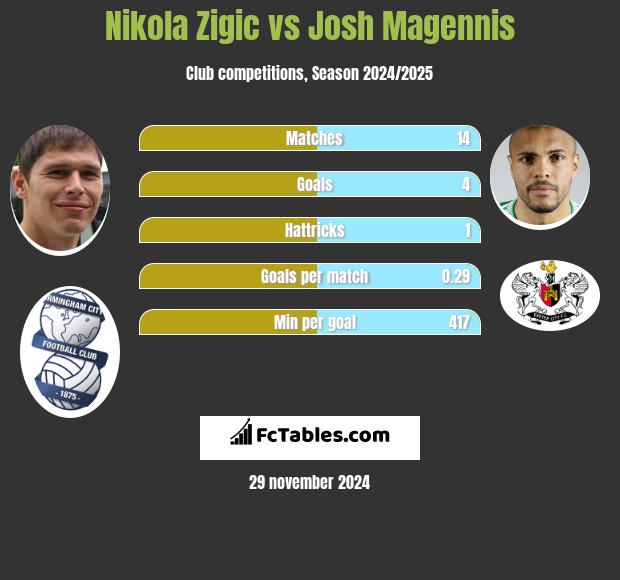 Nikola Zigic vs Josh Magennis h2h player stats