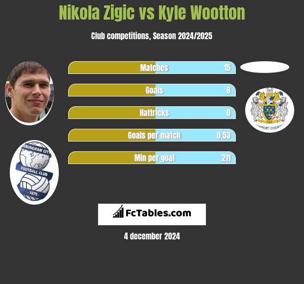 Nikola Zigic vs Kyle Wootton h2h player stats