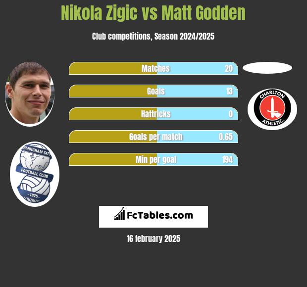 Nikola Zigic vs Matt Godden h2h player stats