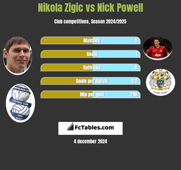 Nikola Zigic vs Nick Powell h2h player stats