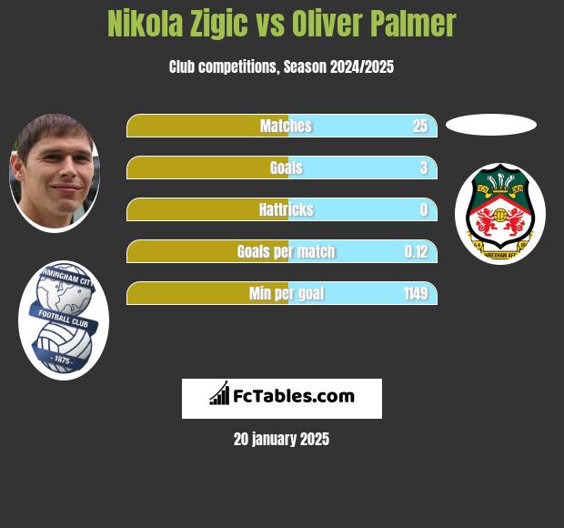 Nikola Zigic vs Oliver Palmer h2h player stats