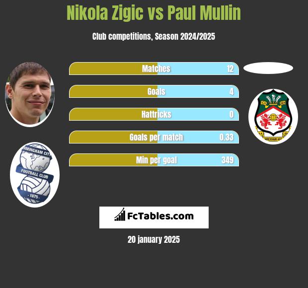 Nikola Zigic vs Paul Mullin h2h player stats