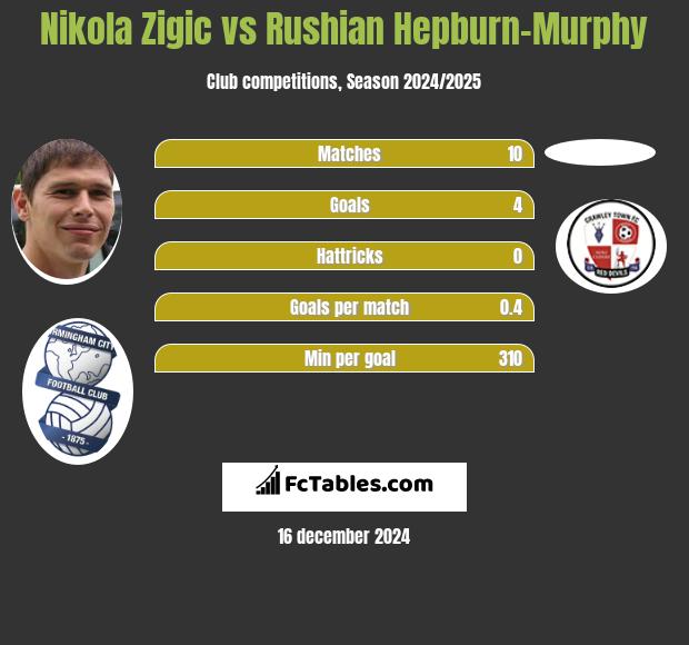 Nikola Zigic vs Rushian Hepburn-Murphy h2h player stats