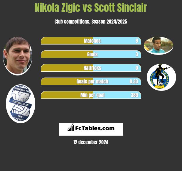 Nikola Zigic vs Scott Sinclair h2h player stats