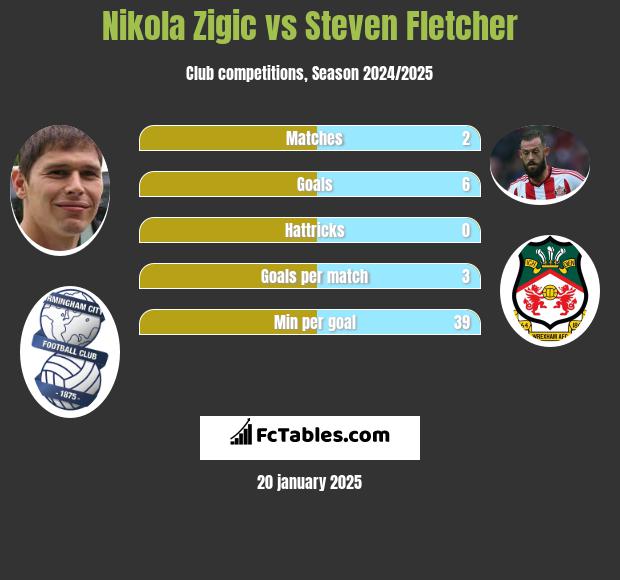 Nikola Zigic vs Steven Fletcher h2h player stats