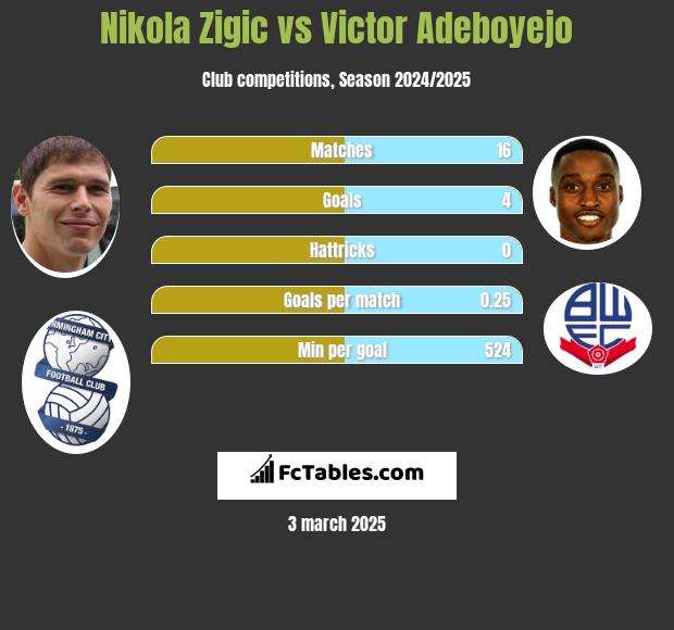 Nikola Zigic vs Victor Adeboyejo h2h player stats