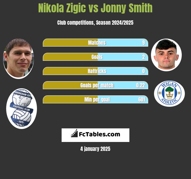 Nikola Zigic vs Jonny Smith h2h player stats