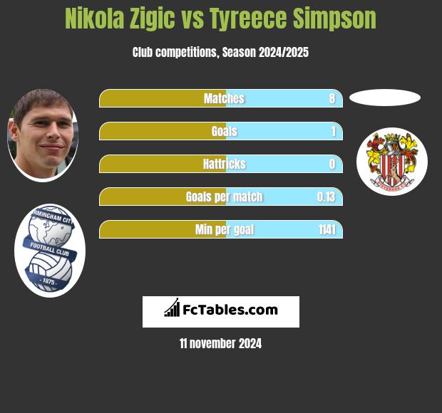 Nikola Zigic vs Tyreece Simpson h2h player stats