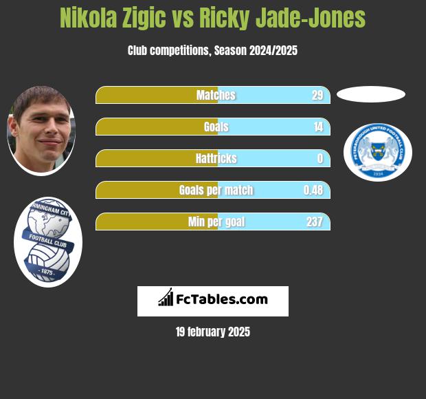 Nikola Zigic vs Ricky Jade-Jones h2h player stats