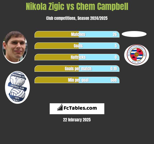 Nikola Zigic vs Chem Campbell h2h player stats