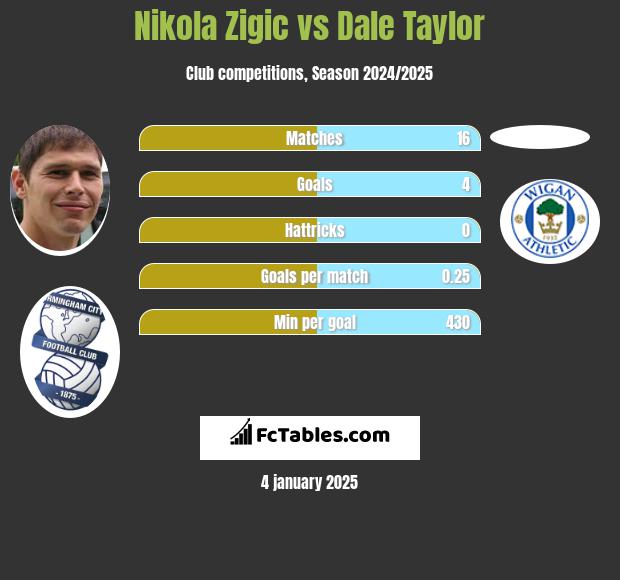 Nikola Zigic vs Dale Taylor h2h player stats