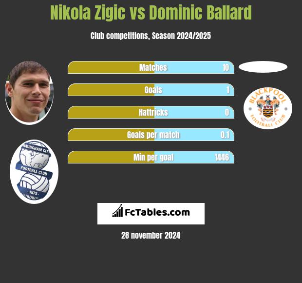 Nikola Zigic vs Dominic Ballard h2h player stats