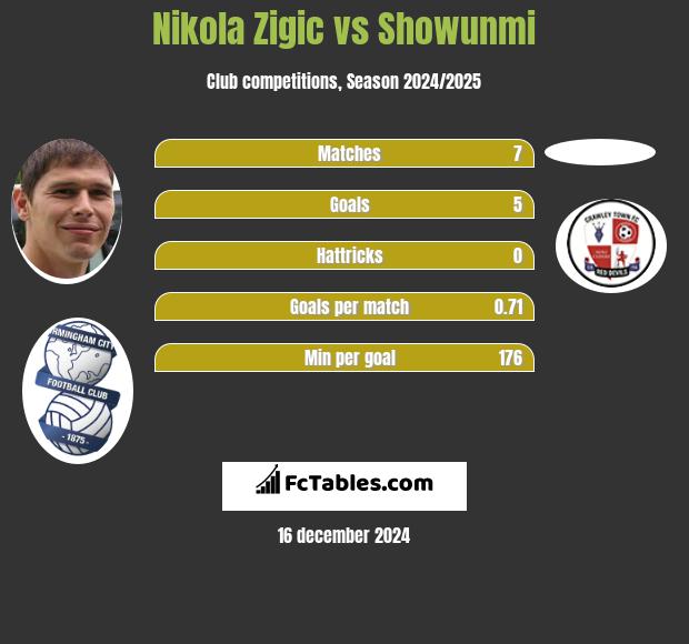 Nikola Zigic vs Showunmi h2h player stats