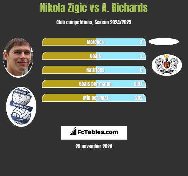 Nikola Zigic vs A. Richards h2h player stats