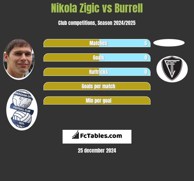 Nikola Zigic vs Burrell h2h player stats