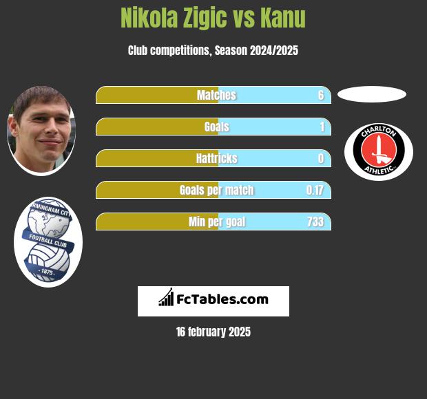 Nikola Zigic vs Kanu h2h player stats