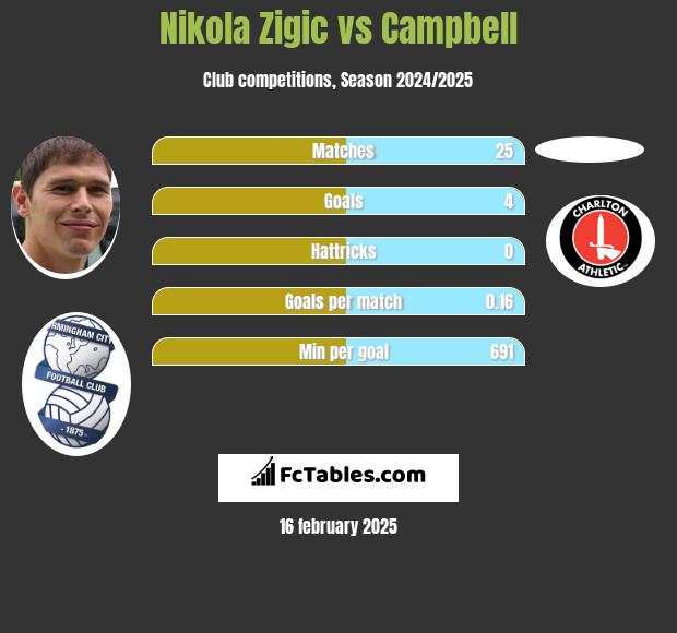 Nikola Zigic vs Campbell h2h player stats