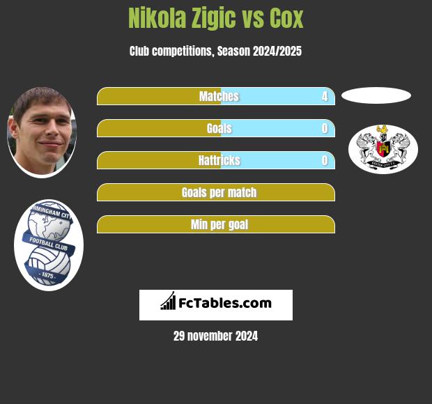 Nikola Zigic vs Cox h2h player stats