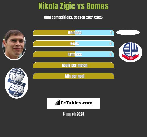 Nikola Zigic vs Gomes h2h player stats